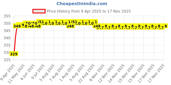 moglix.com Riderscart Polyester Black Waterproof Two Wheeler Body Cover with Storage Bag for KTM RC 125 riderscart Price History Graph from 9 Apr 2025 to 17 Nov 2025
