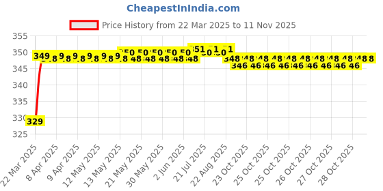 moglix.com Riderscart Polyester Black Waterproof Two Wheeler Body Cover with Storage Bag for KTM RC390 riderscart Price History Graph from 22 Mar 2025 to 11 Nov 2025