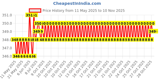 moglix.com Riderscart Polyester Black Waterproof Two Wheeler Body Cover with Storage Bag for KTM RC390 BS6 riderscart Price History Graph from 11 May 2025 to 10 Nov 2025