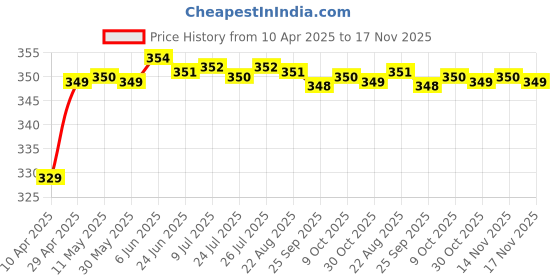moglix.com Riderscart Polyester Black Waterproof Two Wheeler Body Cover with Storage Bag for Leoncino 250 STD BS6 riderscart Price History Graph from 10 Apr 2025 to 17 Nov 2025