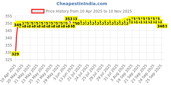 moglix.com Riderscart Polyester Black Waterproof Two Wheeler Body Cover with Storage Bag for Mahindra Centuro NXT riderscart Price History Graph from 10 Apr 2025 to 9 Nov 2025