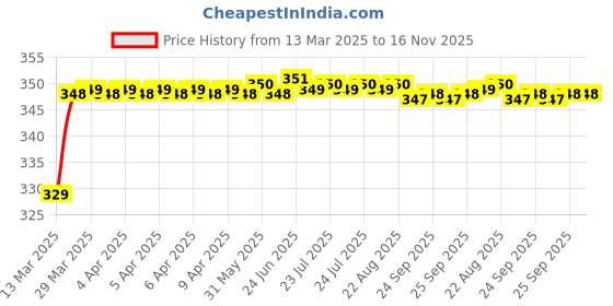 moglix.com Riderscart Polyester Black Waterproof Two Wheeler Body Cover with Storage Bag for Mahindra Centuro Rockstar Kick riderscart Price History Graph from 13 Mar 2025 to 16 Nov 2025