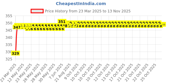 moglix.com Riderscart Polyester Black Waterproof Two Wheeler Body Cover with Storage Bag for Mahindra Duro DZ riderscart Price History Graph from 23 Mar 2025 to 12 Nov 2025
