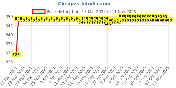 moglix.com Riderscart Polyester Black Waterproof Two Wheeler Body Cover with Storage Bag for Mahindra Mojo 300 BS6 STD riderscart Price History Graph from 17 Mar 2025 to 9 Nov 2025