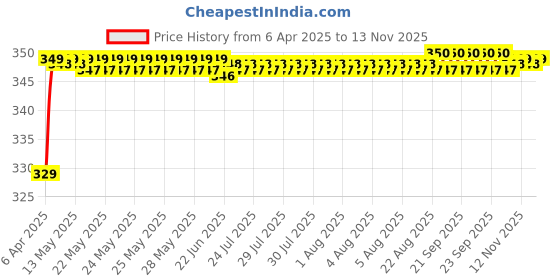 moglix.com Riderscart Polyester Black Waterproof Two Wheeler Body Cover with Storage Bag for Mahindra Rodeo RZ riderscart Price History Graph from 6 Apr 2025 to 13 Nov 2025