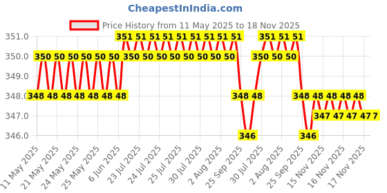 moglix.com Riderscart Polyester Black Waterproof Two Wheeler Body Cover with Storage Bag for Mahindra Rodeo RZ Standard riderscart Price History Graph from 11 May 2025 to 17 Nov 2025