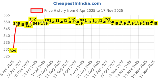 moglix.com Riderscart Polyester Black Waterproof Two Wheeler Body Cover with Storage Bag for Mahindra Rodeo UZO riderscart Price History Graph from 6 Apr 2025 to 17 Nov 2025