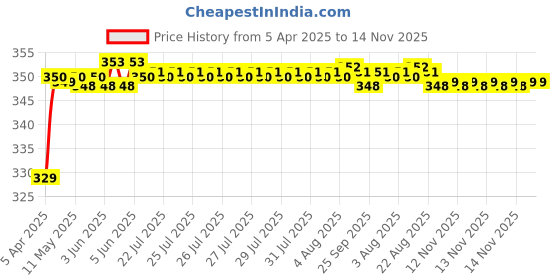 moglix.com Riderscart Polyester Black Waterproof Two Wheeler Body Cover with Storage Bag for Piaggio Vespa riderscart Price History Graph from 5 Apr 2025 to 14 Nov 2025