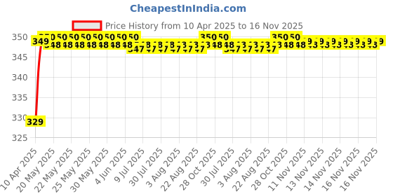 moglix.com Riderscart Polyester Black Waterproof Two Wheeler Body Cover with Storage Bag for Royal Enfield 350 X Kick Start riderscart Price History Graph from 10 Apr 2025 to 16 Nov 2025