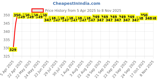 moglix.com Riderscart Polyester Black Waterproof Two Wheeler Body Cover with Storage Bag for Royal Enfield Bullet riderscart Price History Graph from 5 Apr 2025 to 7 Nov 2025