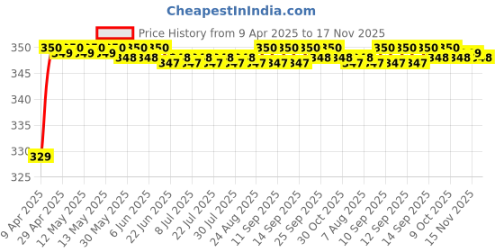 moglix.com Riderscart Polyester Black Waterproof Two Wheeler Body Cover with Storage Bag for Royal Enfield Classic 350 Chrome Black riderscart Price History Graph from 9 Apr 2025 to 17 Nov 2025