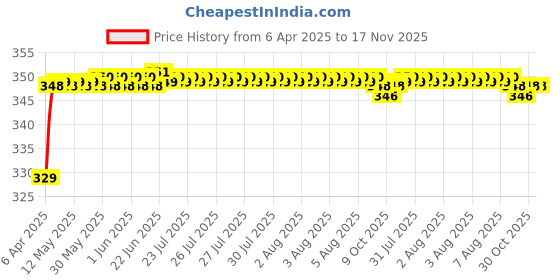 moglix.com Riderscart Polyester Black Waterproof Two Wheeler Body Cover with Storage Bag for Royal Enfield Classic 350 Classic Black riderscart Price History Graph from 6 Apr 2025 to 17 Nov 2025