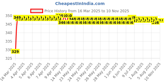 moglix.com Riderscart Polyester Black Waterproof Two Wheeler Body Cover with Storage Bag for Royal Enfield Classic 350 Gunmetal Grey Spoke riderscart Price History Graph from 16 Mar 2025 to 10 Nov 2025