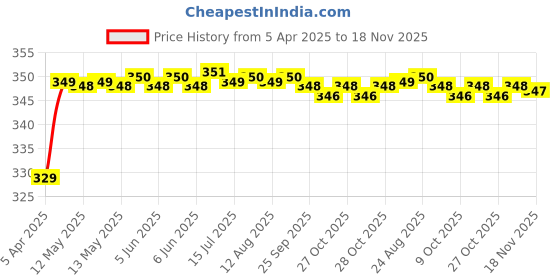 moglix.com Riderscart Polyester Black Waterproof Two Wheeler Body Cover with Storage Bag for Royal Enfield Classic 500 Chrome riderscart Price History Graph from 5 Apr 2025 to 18 Nov 2025