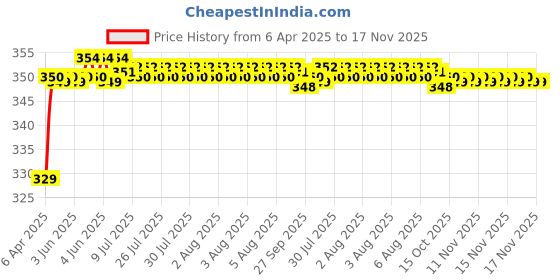 moglix.com Riderscart Polyester Black Waterproof Two Wheeler Body Cover with Storage Bag for Royal Enfield Classic 500 Squadron Blue riderscart Price History Graph from 6 Apr 2025 to 17 Nov 2025