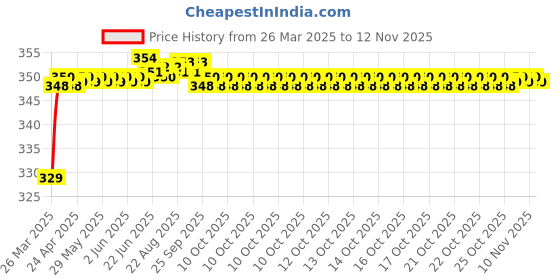 moglix.com Riderscart Polyester Black Waterproof Two Wheeler Body Cover with Storage Bag for Royal Enfield Classic 500 STD riderscart Price History Graph from 26 Mar 2025 to 12 Nov 2025