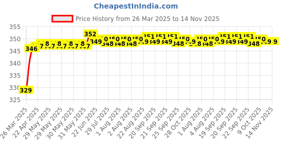 moglix.com Riderscart Polyester Black Waterproof Two Wheeler Body Cover with Storage Bag for Royal Enfield Continental GT 650 Dr riderscart Price History Graph from 26 Mar 2025 to 13 Nov 2025