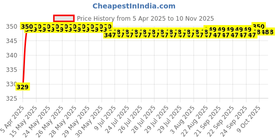 moglix.com Riderscart Polyester Black Waterproof Two Wheeler Body Cover with Storage Bag for Royal Enfield Himalayan Gravel Grey riderscart Price History Graph from 5 Apr 2025 to 10 Nov 2025