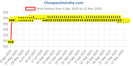 moglix.com Riderscart Polyester Black Waterproof Two Wheeler Body Cover with Storage Bag for Royal Enfield Interceptor 650 Black Express riderscart Price History Graph from 6 Apr 2025 to 15 Nov 2025