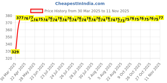 moglix.com Riderscart Polyester Black Waterproof Two Wheeler Body Cover with Storage Bag for Royal Enfield Interceptor 650 Glitter Dust riderscart Price History Graph from 30 Mar 2025 to 11 Nov 2025