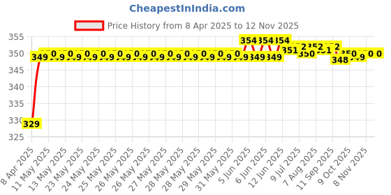 moglix.com Riderscart Polyester Black Waterproof Two Wheeler Body Cover with Storage Bag for Royal Enfield Interceptor 650 Orange Crush riderscart Price History Graph from 8 Apr 2025 to 12 Nov 2025