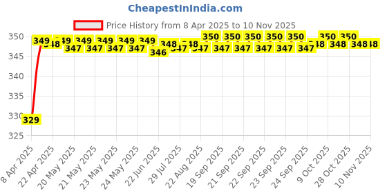 moglix.com Riderscart Polyester Black Waterproof Two Wheeler Body Cover with Storage Bag for Royal Enfield Meteor 350 Silver Spectre riderscart Price History Graph from 8 Apr 2025 to 10 Nov 2025