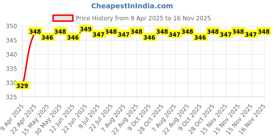 moglix.com Riderscart Polyester Black Waterproof Two Wheeler Body Cover with Storage Bag for Royal Enfield Meteor 350 Stellar riderscart Price History Graph from 9 Apr 2025 to 16 Nov 2025