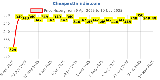 moglix.com Riderscart Polyester Black Waterproof Two Wheeler Body Cover with Storage Bag for Royal Enfield Thunderbird 350 ABS riderscart Price History Graph from 9 Apr 2025 to 17 Nov 2025