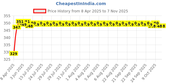 moglix.com Riderscart Polyester Black Waterproof Two Wheeler Body Cover with Storage Bag for Royal Enfield Thunderbird 500X riderscart Price History Graph from 8 Apr 2025 to 7 Nov 2025