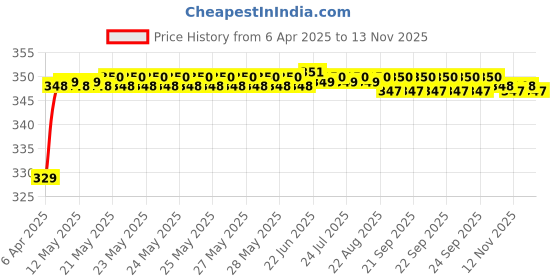 moglix.com Riderscart Polyester Black Waterproof Two Wheeler Body Cover with Storage Bag for Suzuki Access 125 riderscart Price History Graph from 6 Apr 2025 to 12 Nov 2025