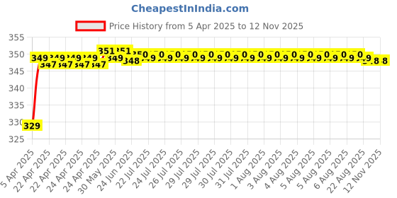 moglix.com Riderscart Polyester Black Waterproof Two Wheeler Body Cover with Storage Bag for Suzuki Access 125 Drum Cast riderscart Price History Graph from 5 Apr 2025 to 11 Nov 2025