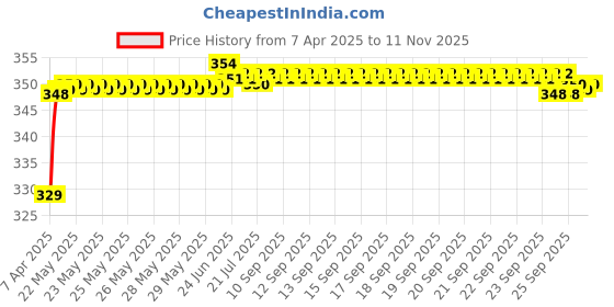 moglix.com Riderscart Polyester Black Waterproof Two Wheeler Body Cover with Storage Bag for Suzuki Access 125 Drum CBS riderscart Price History Graph from 7 Apr 2025 to 11 Nov 2025