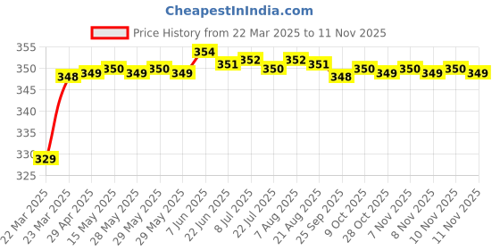 moglix.com Riderscart Polyester Black Waterproof Two Wheeler Body Cover with Storage Bag for Suzuki Gixxer riderscart Price History Graph from 22 Mar 2025 to 11 Nov 2025