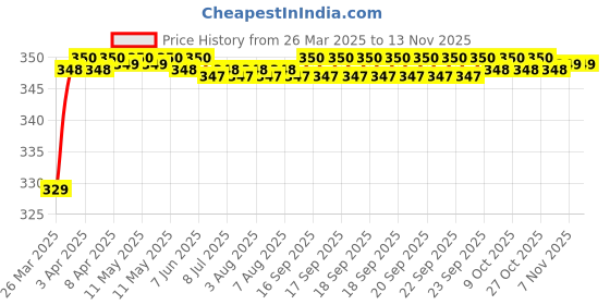 moglix.com Riderscart Polyester Black Waterproof Two Wheeler Body Cover with Storage Bag for Suzuki Gixxer (2014-2018) S Edition riderscart Price History Graph from 26 Mar 2025 to 12 Nov 2025