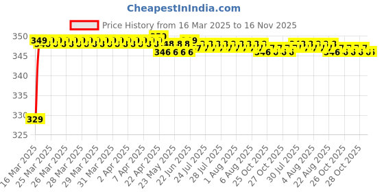 moglix.com Riderscart Polyester Black Waterproof Two Wheeler Body Cover with Storage Bag for Suzuki Gixxer (2014-2018) STD riderscart Price History Graph from 16 Mar 2025 to 16 Nov 2025