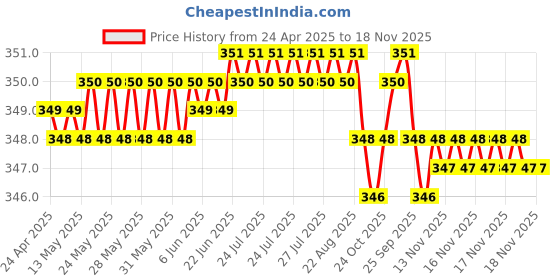 moglix.com Riderscart Polyester Black Waterproof Two Wheeler Body Cover with Storage Bag for Suzuki Gixxer 250 BS6 riderscart Price History Graph from 24 Apr 2025 to 17 Nov 2025