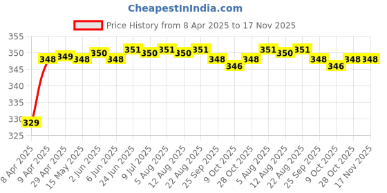 moglix.com Riderscart Polyester Black Waterproof Two Wheeler Body Cover with Storage Bag for Suzuki Gixxer BS6 riderscart Price History Graph from 8 Apr 2025 to 17 Nov 2025