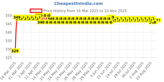 moglix.com Riderscart Polyester Black Waterproof Two Wheeler Body Cover with Storage Bag for Suzuki Gixxer SF 250 riderscart Price History Graph from 16 Mar 2025 to 9 Nov 2025