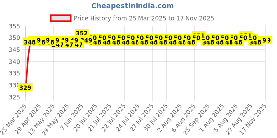 moglix.com Riderscart Polyester Black Waterproof Two Wheeler Body Cover with Storage Bag for Suzuki Gixxer SF 250 Moto GP BSC riderscart Price History Graph from 25 Mar 2025 to 16 Nov 2025
