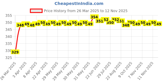 moglix.com Riderscart Polyester Black Waterproof Two Wheeler Body Cover with Storage Bag for Suzuki Gixxer SF BS6 riderscart Price History Graph from 26 Mar 2025 to 11 Nov 2025