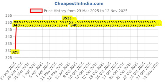 moglix.com Riderscart Polyester Black Waterproof Two Wheeler Body Cover with Storage Bag for Suzuki Let&s;s riderscart Price History Graph from 23 Mar 2025 to 12 Nov 2025