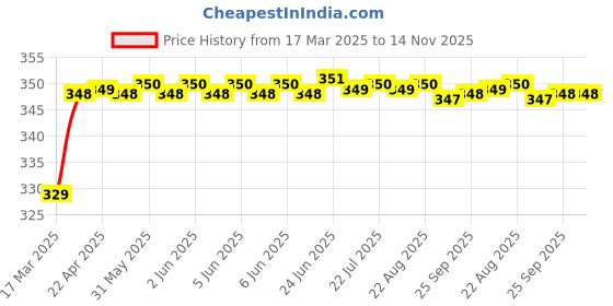 moglix.com Riderscart Polyester Black Waterproof Two Wheeler Body Cover with Storage Bag for Suzuki Swish riderscart Price History Graph from 17 Mar 2025 to 13 Nov 2025