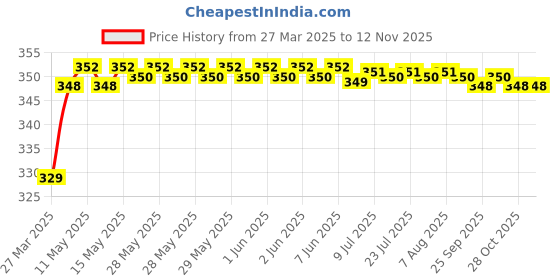 moglix.com Riderscart Polyester Black Waterproof Two Wheeler Body Cover with Storage Bag for TVS Apache RR 310 riderscart Price History Graph from 27 Mar 2025 to 12 Nov 2025
