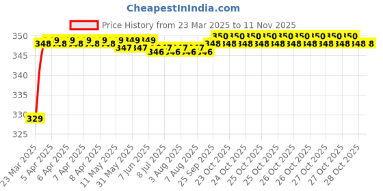 moglix.com Riderscart Polyester Black Waterproof Two Wheeler Body Cover with Storage Bag for TVS Apache RTR 160 riderscart Price History Graph from 23 Mar 2025 to 10 Nov 2025
