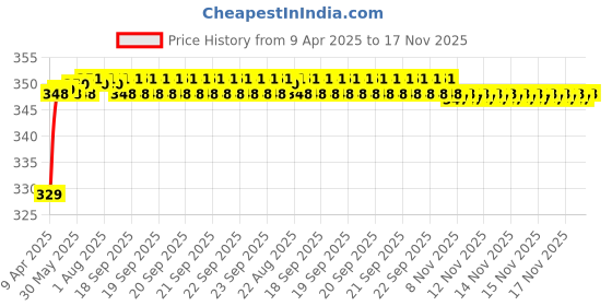 moglix.com Riderscart Polyester Black Waterproof Two Wheeler Body Cover with Storage Bag for TVS Apache RTR 160 Rear Disc riderscart Price History Graph from 9 Apr 2025 to 17 Nov 2025