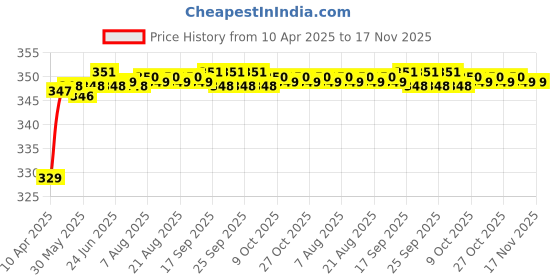 moglix.com Riderscart Polyester Black Waterproof Two Wheeler Body Cover with Storage Bag for TVS Apache RTR 180 riderscart Price History Graph from 10 Apr 2025 to 17 Nov 2025