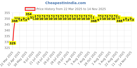 moglix.com Riderscart Polyester Black Waterproof Two Wheeler Body Cover with Storage Bag for TVS Apache RTR 180 BS6 riderscart Price History Graph from 22 Mar 2025 to 14 Nov 2025