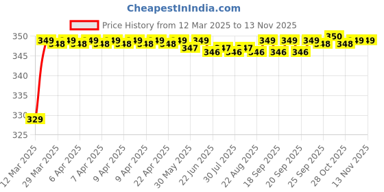 moglix.com Riderscart Polyester Black Waterproof Two Wheeler Body Cover with Storage Bag for TVS Apache RTR 200 riderscart Price History Graph from 12 Mar 2025 to 12 Nov 2025