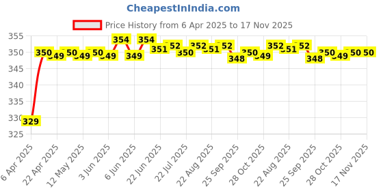 moglix.com Riderscart Polyester Black Waterproof Two Wheeler Body Cover with Storage Bag for TVS Apache RTR 200 4V Dual Channel ABS riderscart Price History Graph from 6 Apr 2025 to 17 Nov 2025
