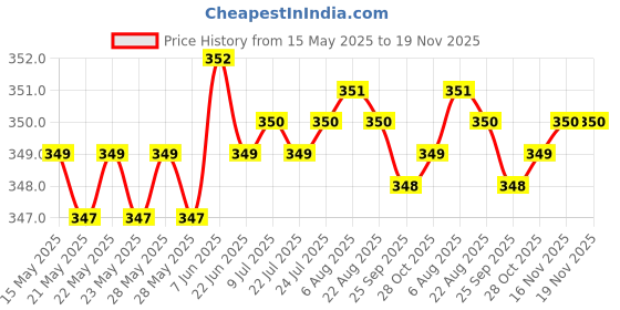 moglix.com Riderscart Polyester Black Waterproof Two Wheeler Body Cover with Storage Bag for TVS Apache RTR 200 Fi E100 riderscart Price History Graph from 15 May 2025 to 18 Nov 2025